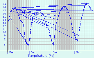 Graphique des tempratures prvues pour Jurbise