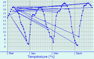 Graphique des tempratures prvues pour Zomergem