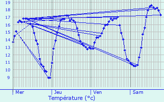 Graphique des tempratures prvues pour Sivry-Rance