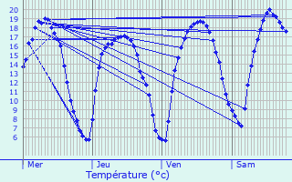 Graphique des tempratures prvues pour Quarouble