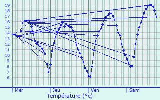 Graphique des tempratures prvues pour Mettet