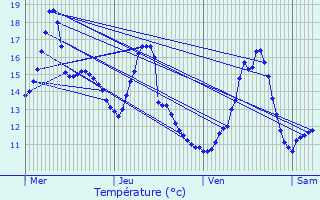 Graphique des tempratures prvues pour Varennes-ls-Narcy