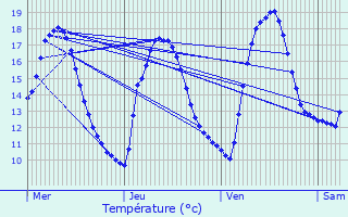 Graphique des tempratures prvues pour Quemperven