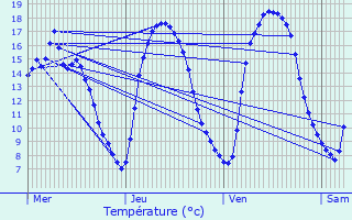 Graphique des tempratures prvues pour Meix-devant-Virton