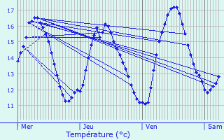 Graphique des tempratures prvues pour Planguenoual