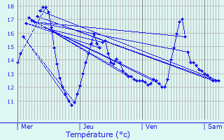 Graphique des tempratures prvues pour Merelbeke