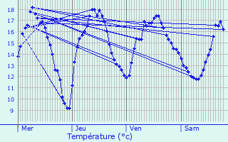 Graphique des tempratures prvues pour Olne