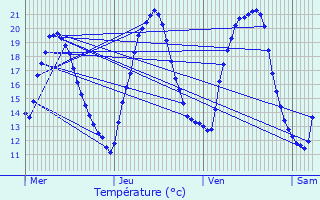 Graphique des tempratures prvues pour Wingen-sur-Moder