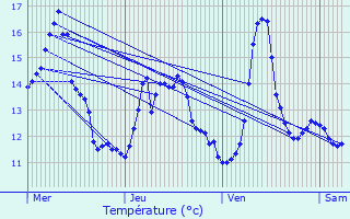 Graphique des tempratures prvues pour Venon