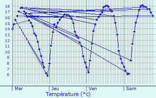 Graphique des tempratures prvues pour Maarkedal