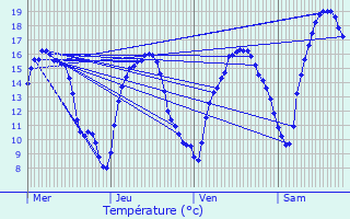 Graphique des tempratures prvues pour Baschleiden