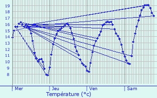 Graphique des tempratures prvues pour Vresse-sur-Semois
