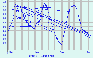 Graphique des tempratures prvues pour Lahitte