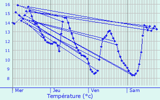 Graphique des tempratures prvues pour La Petite-Raon