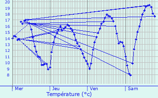 Graphique des tempratures prvues pour Wasseiges