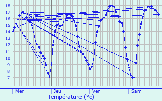 Graphique des tempratures prvues pour Wachtebeke