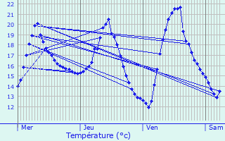 Graphique des tempratures prvues pour Eymet