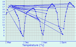 Graphique des tempratures prvues pour Ath