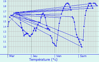 Graphique des tempratures prvues pour Burthecourt-aux-Chnes