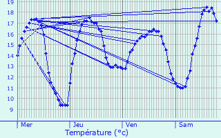 Graphique des tempratures prvues pour Viroinval