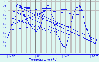 Graphique des tempratures prvues pour Ardizas