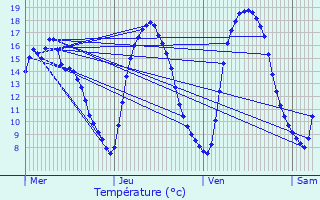 Graphique des tempratures prvues pour Noerdange