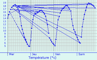 Graphique des tempratures prvues pour Marchiennes