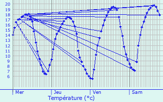 Graphique des tempratures prvues pour Sainte-Gemmes-le-Robert