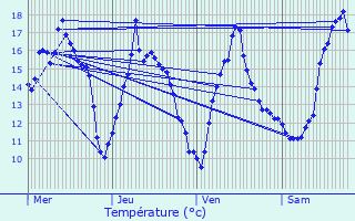 Graphique des tempratures prvues pour Lognes