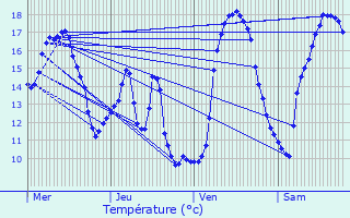 Graphique des tempratures prvues pour Pettingen