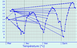 Graphique des tempratures prvues pour Hannut