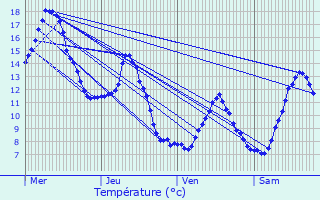 Graphique des tempratures prvues pour Entremont-le-Vieux