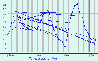 Graphique des tempratures prvues pour Cours-de-Pile