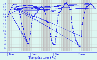 Graphique des tempratures prvues pour Izegem