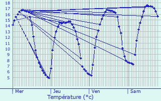 Graphique des tempratures prvues pour Thrines