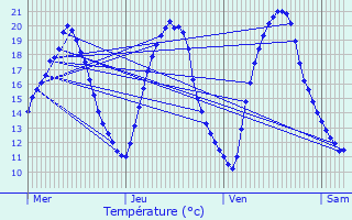 Graphique des tempratures prvues pour Pluneret