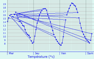 Graphique des tempratures prvues pour Wakelterhof