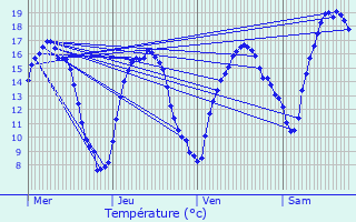 Graphique des tempratures prvues pour Weiler-ls-Putscheid