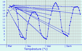 Graphique des tempratures prvues pour Rostrenen