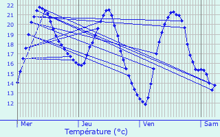 Graphique des tempratures prvues pour Montamat