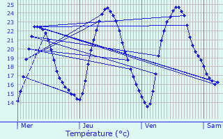 Graphique des tempratures prvues pour Saint-Aubin-la-Plaine