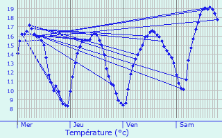 Graphique des tempratures prvues pour Ringel