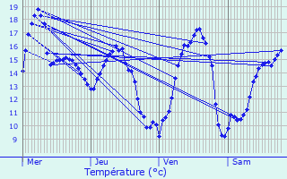 Graphique des tempratures prvues pour Avord