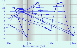 Graphique des tempratures prvues pour Wimmenau