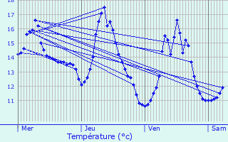 Graphique des tempratures prvues pour Sermange-Erzange