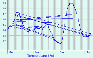 Graphique des tempratures prvues pour Kaprijke