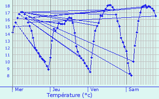 Graphique des tempratures prvues pour Kalmthout