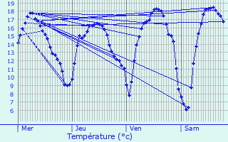 Graphique des tempratures prvues pour Haaltert