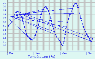 Graphique des tempratures prvues pour Cosmes