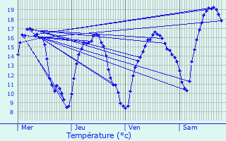 Graphique des tempratures prvues pour Merscheid-ls-Heiderscheid